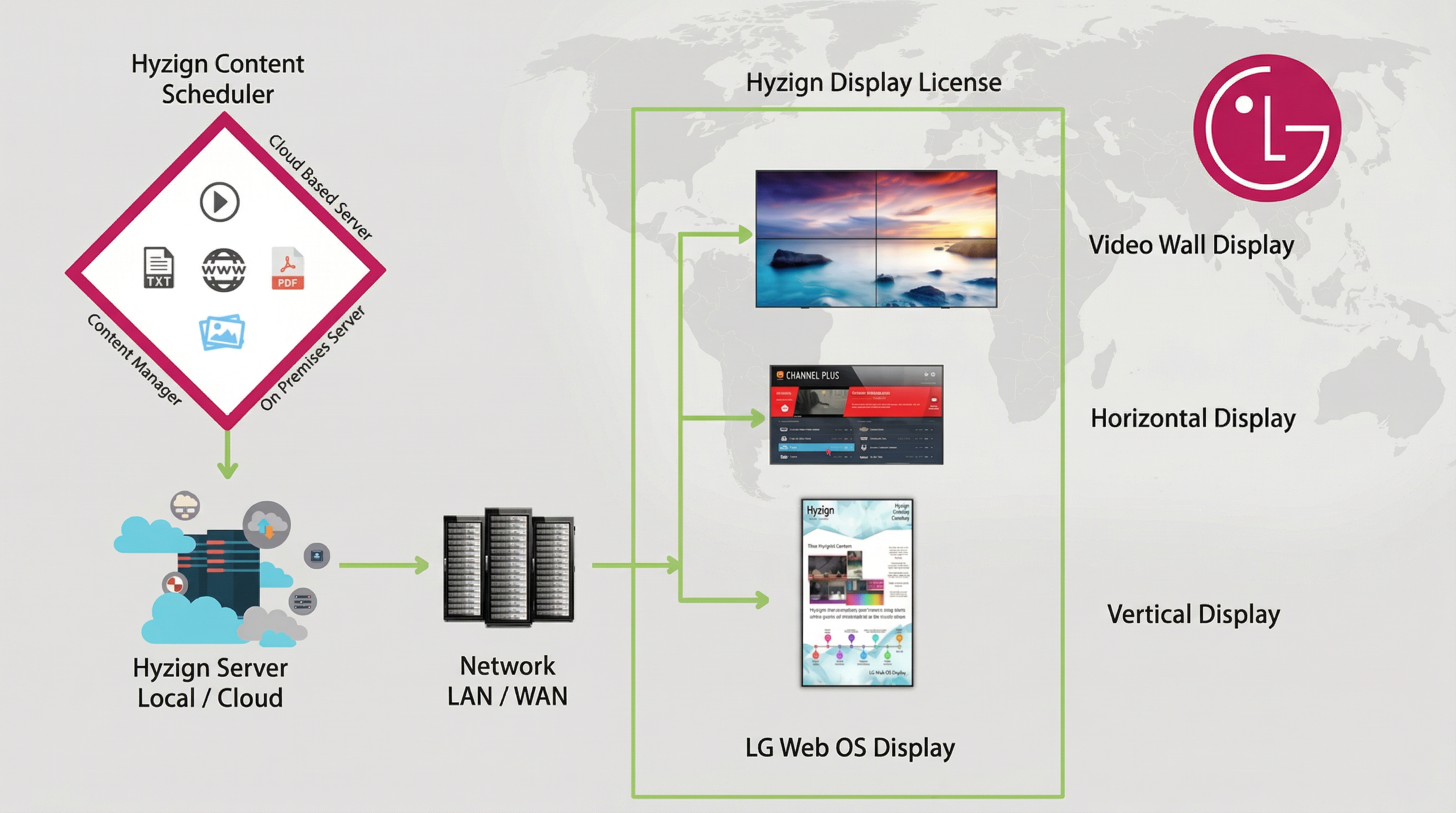 WebOS Signage Network Flow Diagram